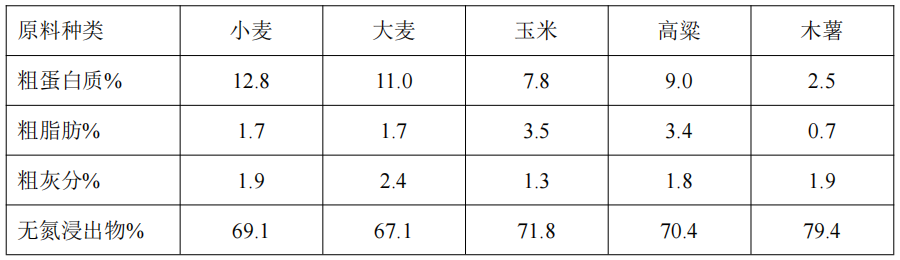 木薯營養(yǎng)參數(shù)對(duì)比.png