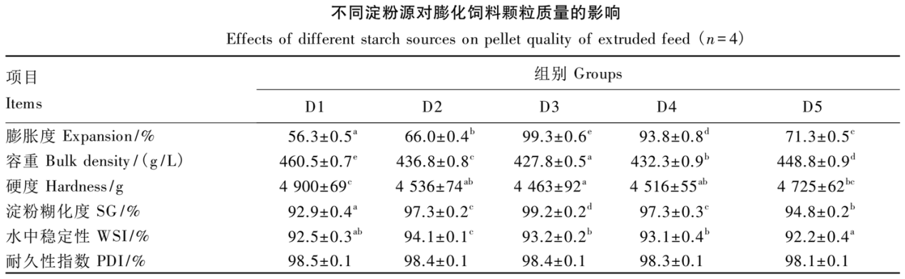 不同淀粉源對(duì)膨化飼料顆粒質(zhì)量的影響.png